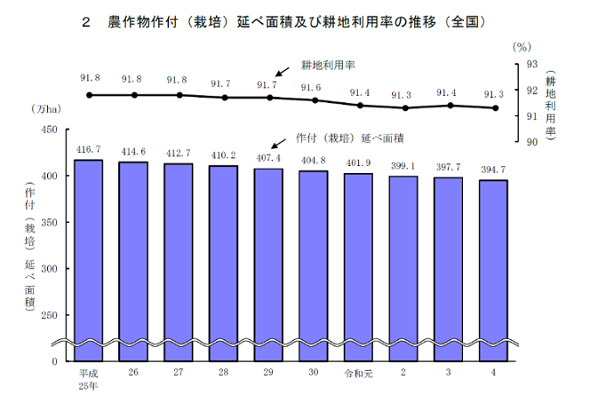 作付延べ面積及び耕地利用率