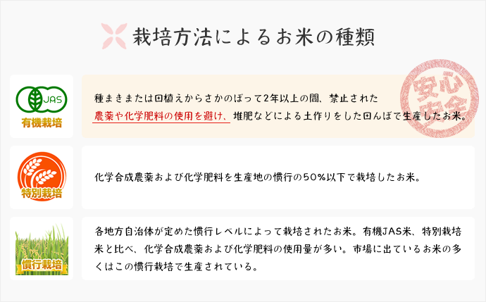 栽培方法によるお米の種類 栽培方法によるお米の種類